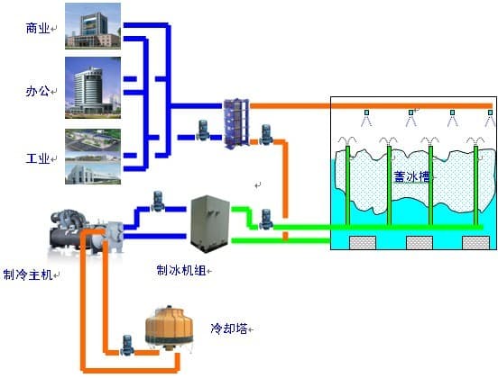 冰蓄冷中央空调